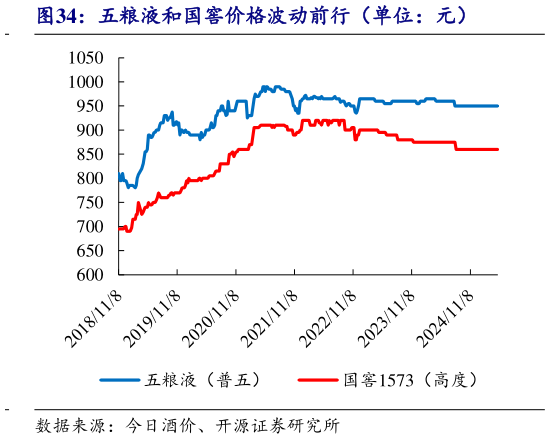 如何才能五粮液和国窖价格波动前行（单位：元）