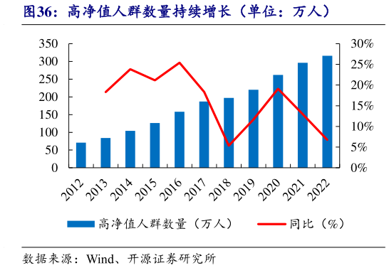 谁能回答高净值人群数量持续增长（单位：万人）