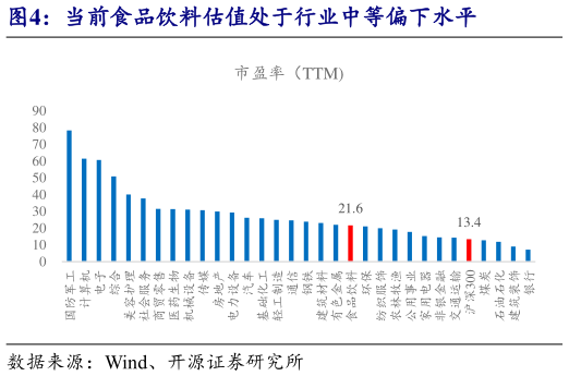 想关注一下当前食品饮料估值处于行业中等偏下水平