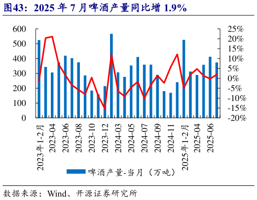 如何看待2025 年 7 月啤酒产量同比增 1.9%
