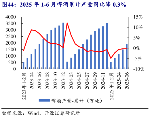 咨询大家2025 年 1-6 月啤酒累计产量同比降 0.3%