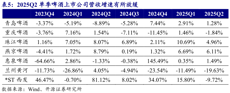 想关注一下2025Q2 单季啤酒上市公司营收增速有所放缓