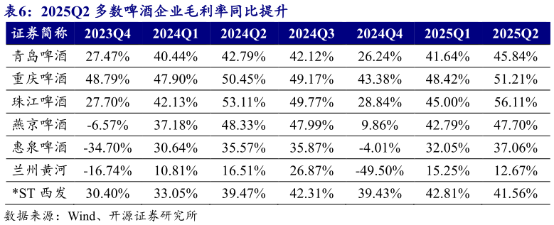 请问一下2025Q2 多数啤酒企业毛利率同比提升 