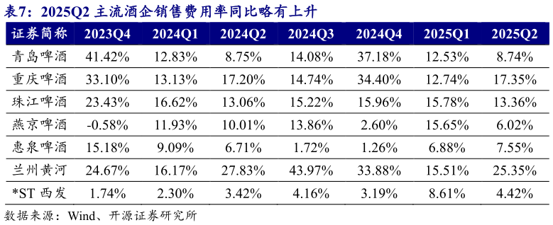 想关注一下2025Q2 主流酒企销售费用率同比略有上升 