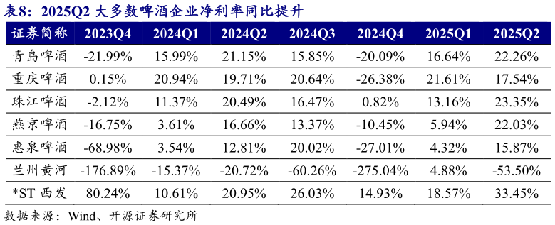 想问下各位网友2025Q2 大多数啤酒企业净利率同比提升 
