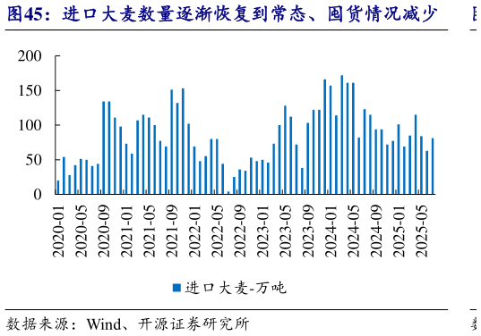 请问一下进口大麦数量逐渐恢复到常态、囤货情况减少    2025 年 6 月以来进口大麦价格有企稳回升迹象
