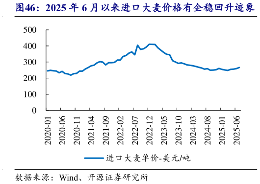 各位网友请教一下2025 年 6 月以来进口大麦价格有企稳回升迹象