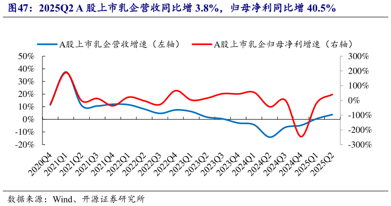 想问下各位网友2025Q2 A 股上市乳企营收同比增 3.8%，归母净利同比增 40.5%