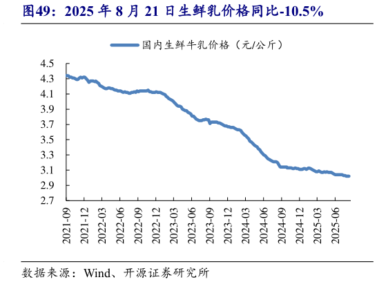 想关注一下2025 年 8 月 21 日生鲜乳价格同比-10.5%