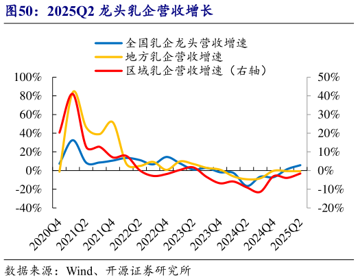 各位网友请教一下2025Q2 龙头乳企营收增长