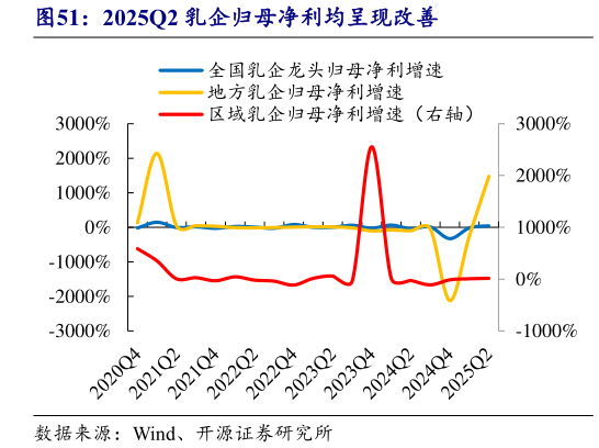 想问下各位网友2025Q2 乳企归母净利均呈现改善