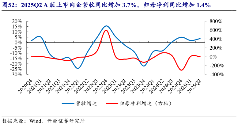 咨询大家2025Q2 A 股上市肉企营收同比增加 3.7%，归母净利同比增加 1.4%