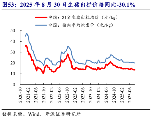 如何才能2025 年 8 月 30 日生猪出栏价格同比-30.1%