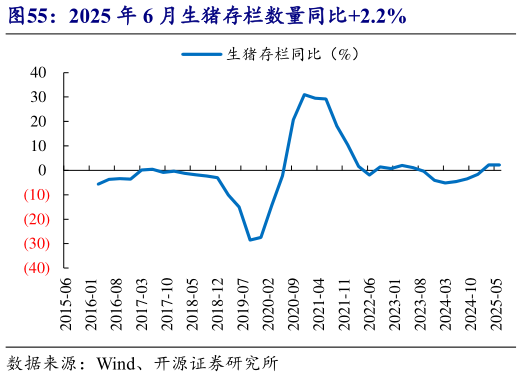 怎样理解2025 年 6 月生猪存栏数量同比2.2%