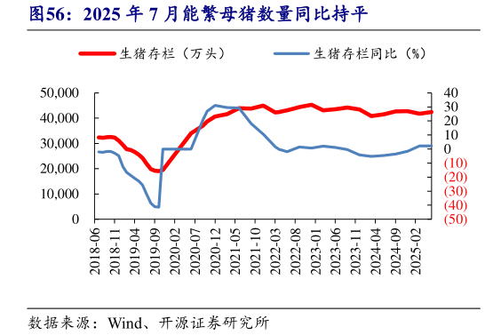 你知道2025 年 7 月能繁母猪数量同比持平