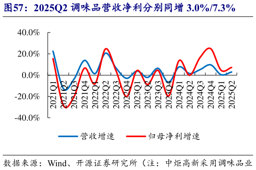 想关注一下2025Q2 调味品营收净利分别同增 3.0%7.3%