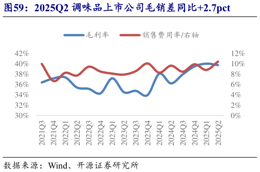 咨询下各位2025Q2 调味品上市公司毛销差同比2.7pct