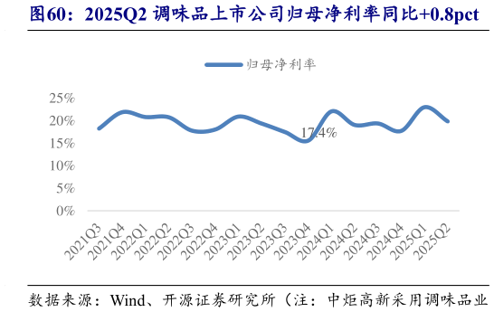 各位网友请教一下2025Q2 调味品上市公司归母净利率同比0.8pct