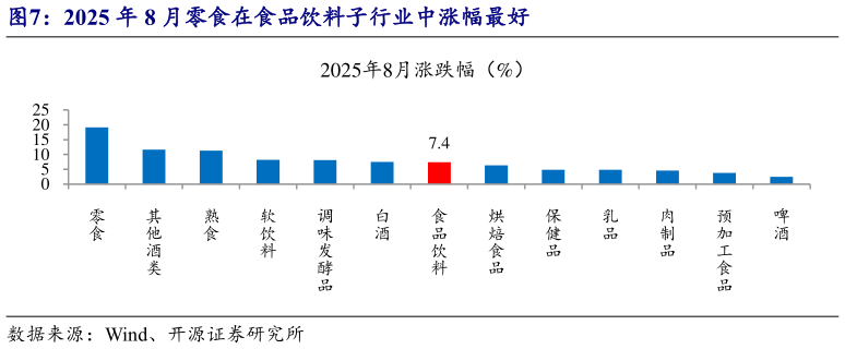 如何才能2025 年 8 月零食在食品饮料子行业中涨幅最好