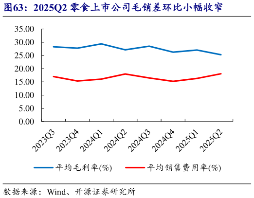 如何解释2025Q2 零食上市公司毛销差环比小幅收窄