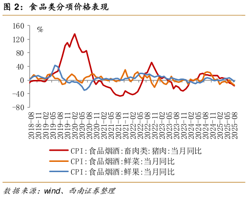 如何了解食品类分项价格表现