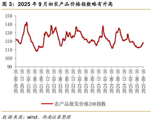 我想了解一下2025 年 9 月初农产品价格指数略有升高