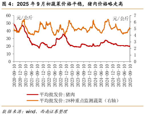 一起讨论下2025 年 9 月初蔬菜价格平稳，猪肉价格略走高