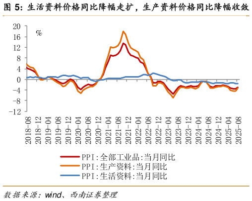 如何了解生活资料价格同比降幅走扩，生产资料价格同比降幅收敛   石油相关行业价格同比走势