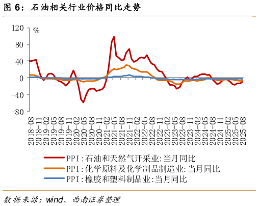 请问一下石油相关行业价格同比走势