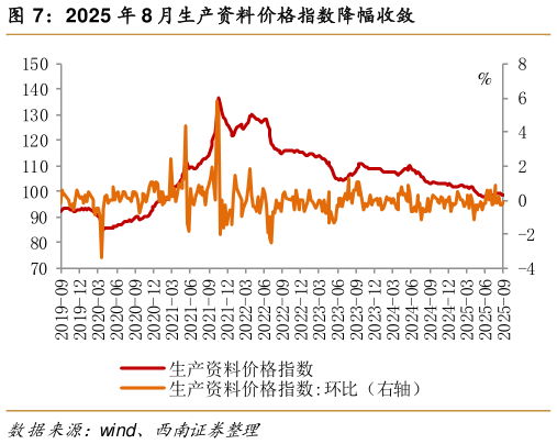 咨询大家2025 年 8 月生产资料价格指数降幅收敛