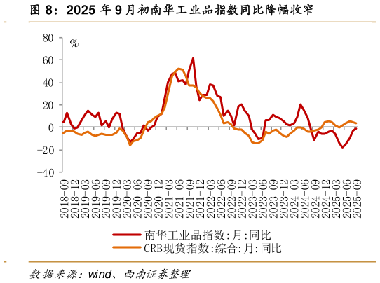 谁能回答2025 年 9 月初南华工业品指数同比降幅收窄