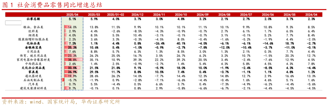 谁能回答社会消费品零售同比增速总结