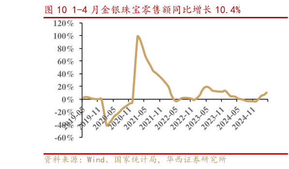 各位网友请教一下1-4 月金银珠宝零售额同比增长 10.4%