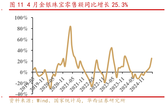 谁知道4 月金银珠宝零售额同比增长 25.3%
