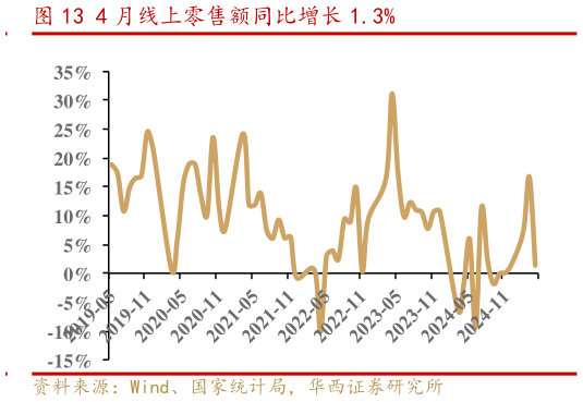 如何了解4 月线上零售额同比增长 1.3%