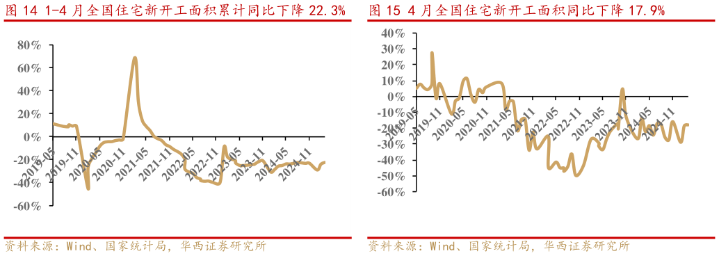 想关注一下1-4 月全国住宅新开工面积累计同比下降 22.3%4 月全国住宅新开工面积同比下降 17.9%