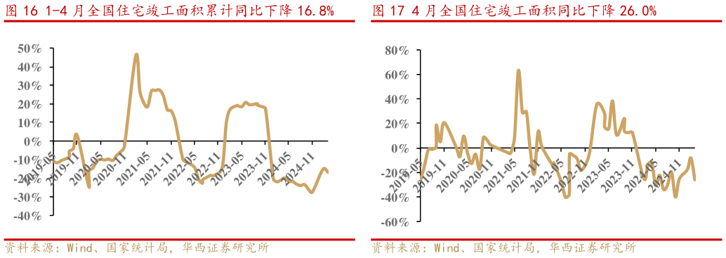 各位网友请教一下1-4 月全国住宅竣工面积累计同比下降 16.8%
