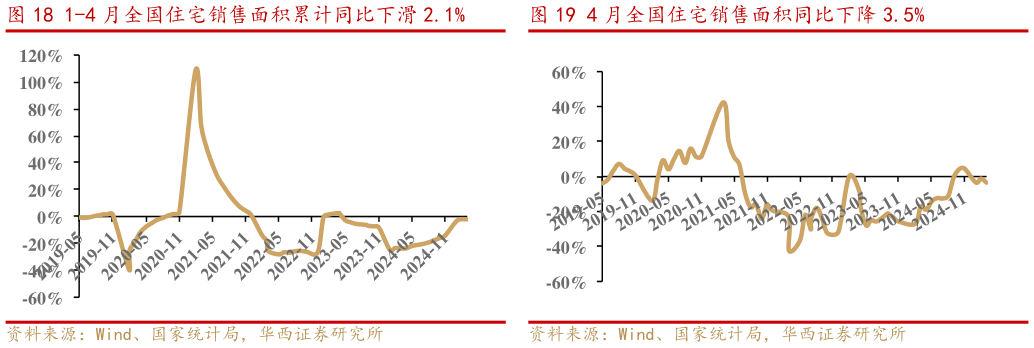 我想了解一下1-4 月全国住宅销售面积累计同比下滑 2.1% 4 月全国住宅竣工面积同比下降 26.0% 4 月全国住宅销售面积同比下降 3.5%
