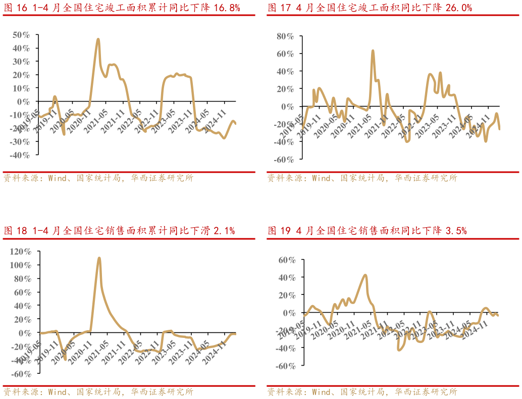 我想了解一下4 月全国住宅竣工面积同比下降 26.0% 4 月全国住宅销售面积同比下降 3.5%