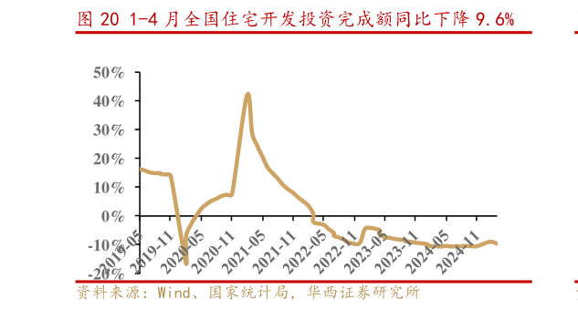 如何了解1-4 月全国住宅开发投资完成额同比下降 9.6%