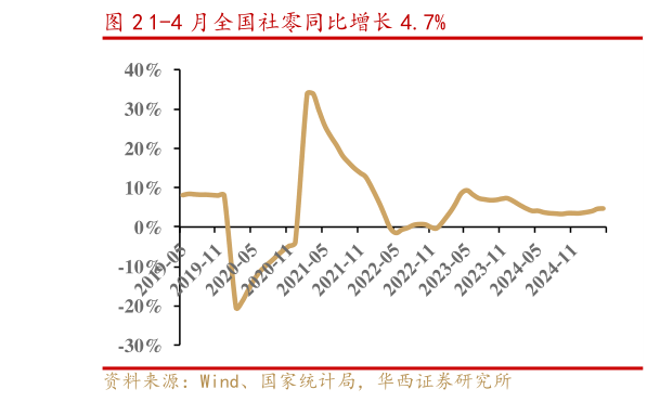 我想了解一下1-4 月全国社零同比增长 4.7%