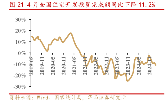 咨询下各位4 月全国住宅开发投资完成额同比下降 11.2%