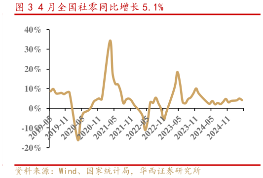 咨询下各位4 月全国社零同比增长 5.1%