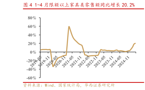 如何看待1-4 月限额以上家具类零售额同比增长 20.2%