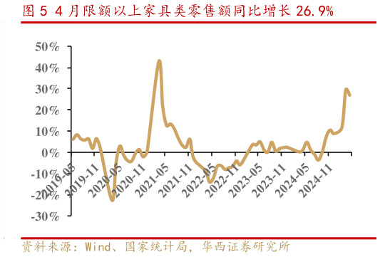 想关注一下4 月限额以上家具类零售额同比增长 26.9%