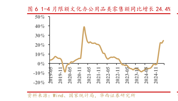 想问下各位网友1-4 月限额文化办公用品类零售额同比增长 24.4%