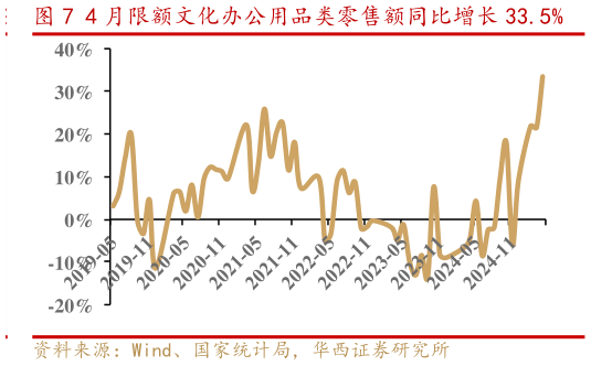 咨询下各位4 月限额文化办公用品类零售额同比增长 33.5%
