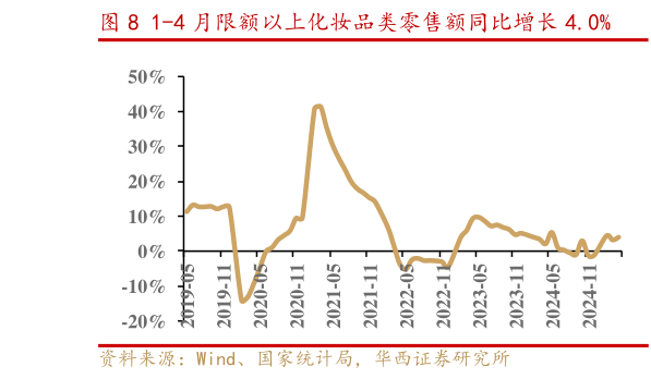 如何解释1-4 月限额以上化妆品类零售额同比增长 4.0%