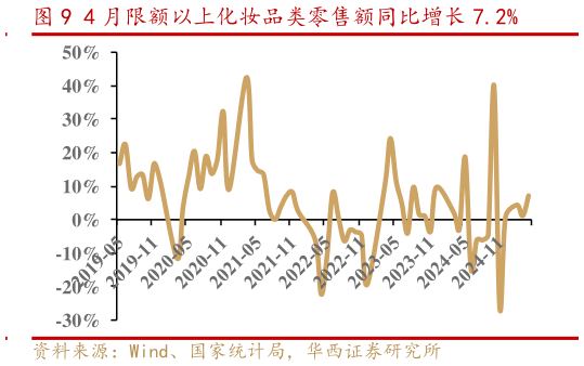 如何了解4 月限额以上化妆品类零售额同比增长 7.2%