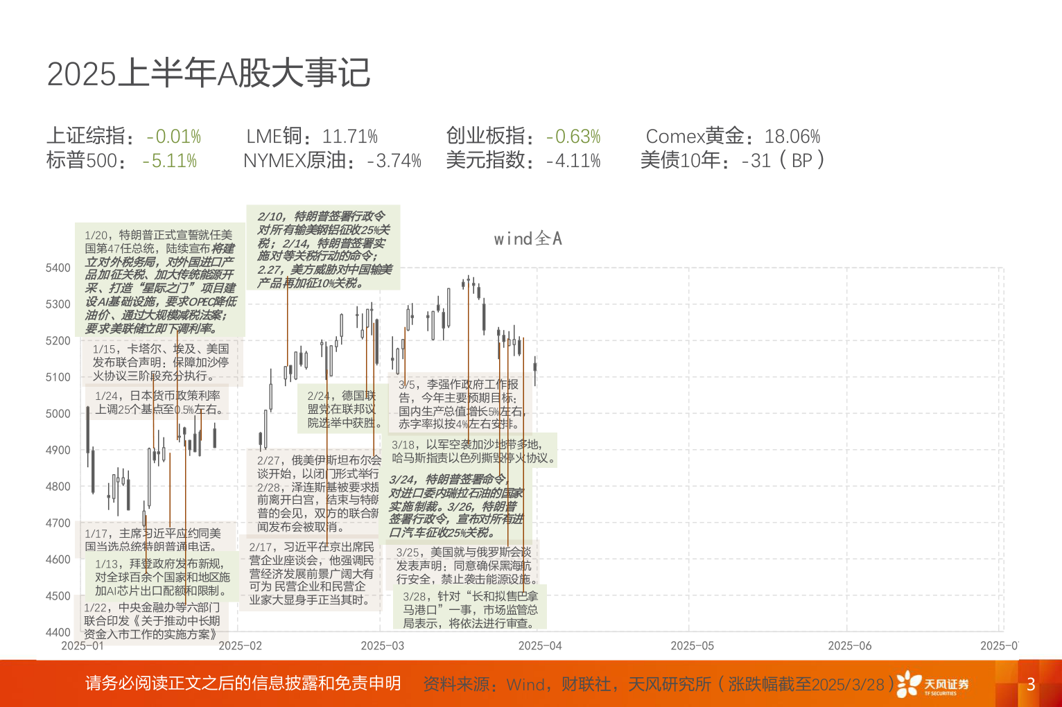 咨询下各位2025上半年A股大事记